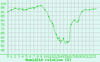 Courbe de l'humidit relative pour Biscarrosse (40)