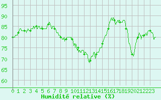 Courbe de l'humidit relative pour Cap de la Hve (76)