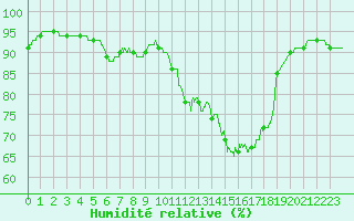 Courbe de l'humidit relative pour Kerpert (22)