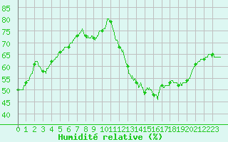 Courbe de l'humidit relative pour Roissy (95)