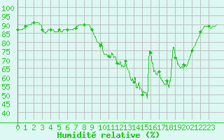 Courbe de l'humidit relative pour Muret (31)