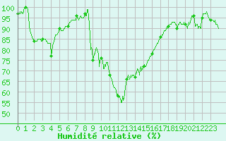 Courbe de l'humidit relative pour Figari (2A)