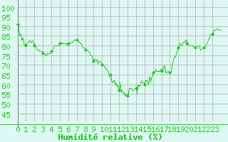 Courbe de l'humidit relative pour Ploumanac'h (22)
