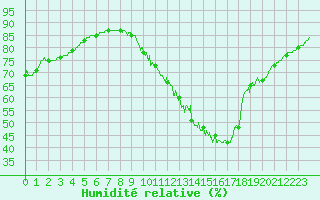 Courbe de l'humidit relative pour Bourges (18)