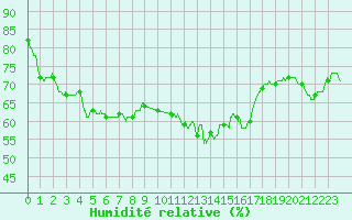 Courbe de l'humidit relative pour Leucate (11)