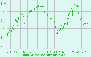 Courbe de l'humidit relative pour Chambry / Aix-Les-Bains (73)
