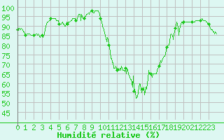 Courbe de l'humidit relative pour Cazaux (33)