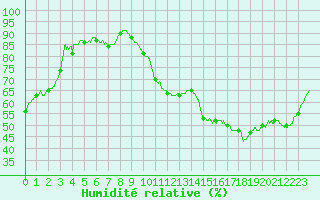 Courbe de l'humidit relative pour Montauban (82)