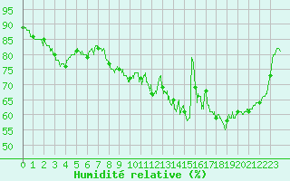 Courbe de l'humidit relative pour Pontoise - Cormeilles (95)