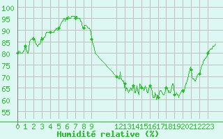 Courbe de l'humidit relative pour Lorient (56)