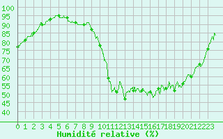 Courbe de l'humidit relative pour Vannes-Sn (56)