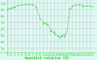 Courbe de l'humidit relative pour Montgivray (36)