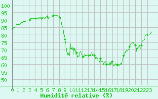 Courbe de l'humidit relative pour Pointe de Socoa (64)