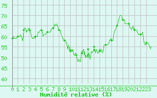 Courbe de l'humidit relative pour Alistro (2B)