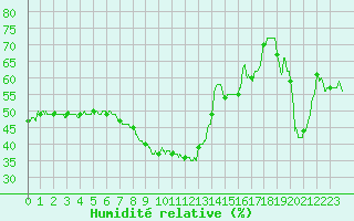 Courbe de l'humidit relative pour Calvi (2B)