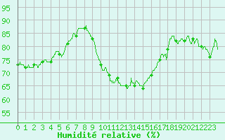Courbe de l'humidit relative pour Istres (13)