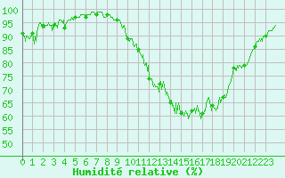 Courbe de l'humidit relative pour Caen (14)