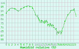 Courbe de l'humidit relative pour Landivisiau (29)