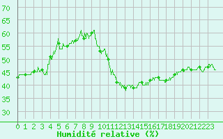 Courbe de l'humidit relative pour Bourg-Saint-Maurice (73)