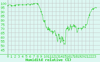 Courbe de l'humidit relative pour Saint-Mme-le-Tenu (44)