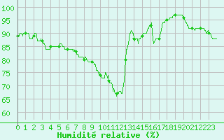 Courbe de l'humidit relative pour Ploumanac'h (22)