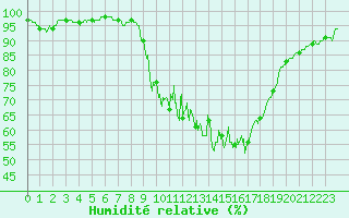 Courbe de l'humidit relative pour Pontarlier (25)