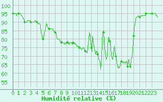 Courbe de l'humidit relative pour Saint-Arnoult (60)