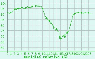 Courbe de l'humidit relative pour Albert-Bray (80)
