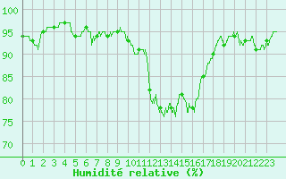 Courbe de l'humidit relative pour Rochefort Saint-Agnant (17)