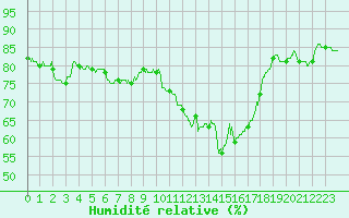 Courbe de l'humidit relative pour Lanvoc (29)