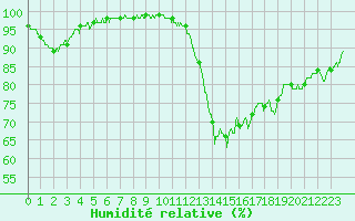 Courbe de l'humidit relative pour Lorient (56)