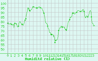 Courbe de l'humidit relative pour Conca (2A)