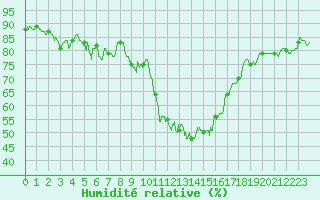 Courbe de l'humidit relative pour Nmes - Garons (30)