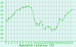 Courbe de l'humidit relative pour Chambry / Aix-Les-Bains (73)