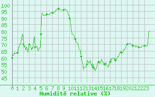 Courbe de l'humidit relative pour Le Touquet (62)