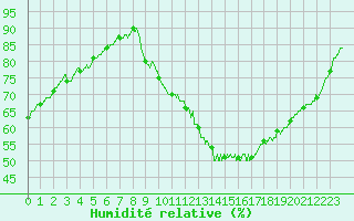 Courbe de l'humidit relative pour Orly (91)