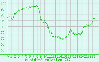Courbe de l'humidit relative pour Capbreton (40)