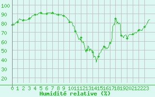 Courbe de l'humidit relative pour Laval (53)