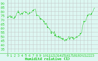 Courbe de l'humidit relative pour Nancy - Ochey (54)
