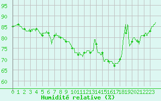 Courbe de l'humidit relative pour Le Bourget (93)