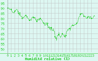 Courbe de l'humidit relative pour Charleville-Mzires (08)