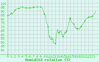 Courbe de l'humidit relative pour Dax (40)