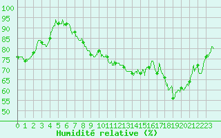 Courbe de l'humidit relative pour Orlans (45)