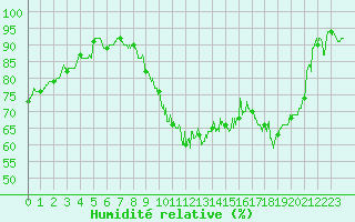 Courbe de l'humidit relative pour Romorantin (41)