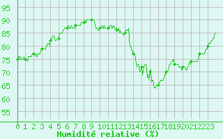 Courbe de l'humidit relative pour Saint-Nazaire (44)