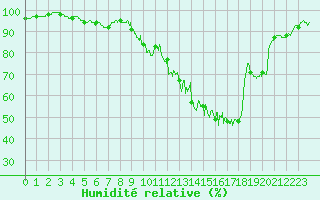 Courbe de l'humidit relative pour Saint Pierre-des-Tripiers (48)