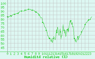 Courbe de l'humidit relative pour Saint-Brieuc (22)
