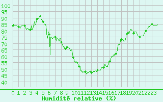 Courbe de l'humidit relative pour Orange (84)