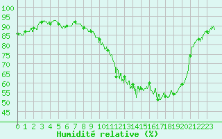 Courbe de l'humidit relative pour Albi (81)