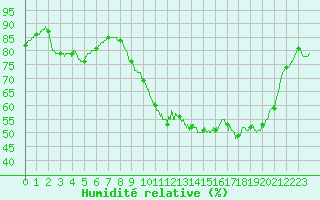 Courbe de l'humidit relative pour Ile d'Yeu - Saint-Sauveur (85)